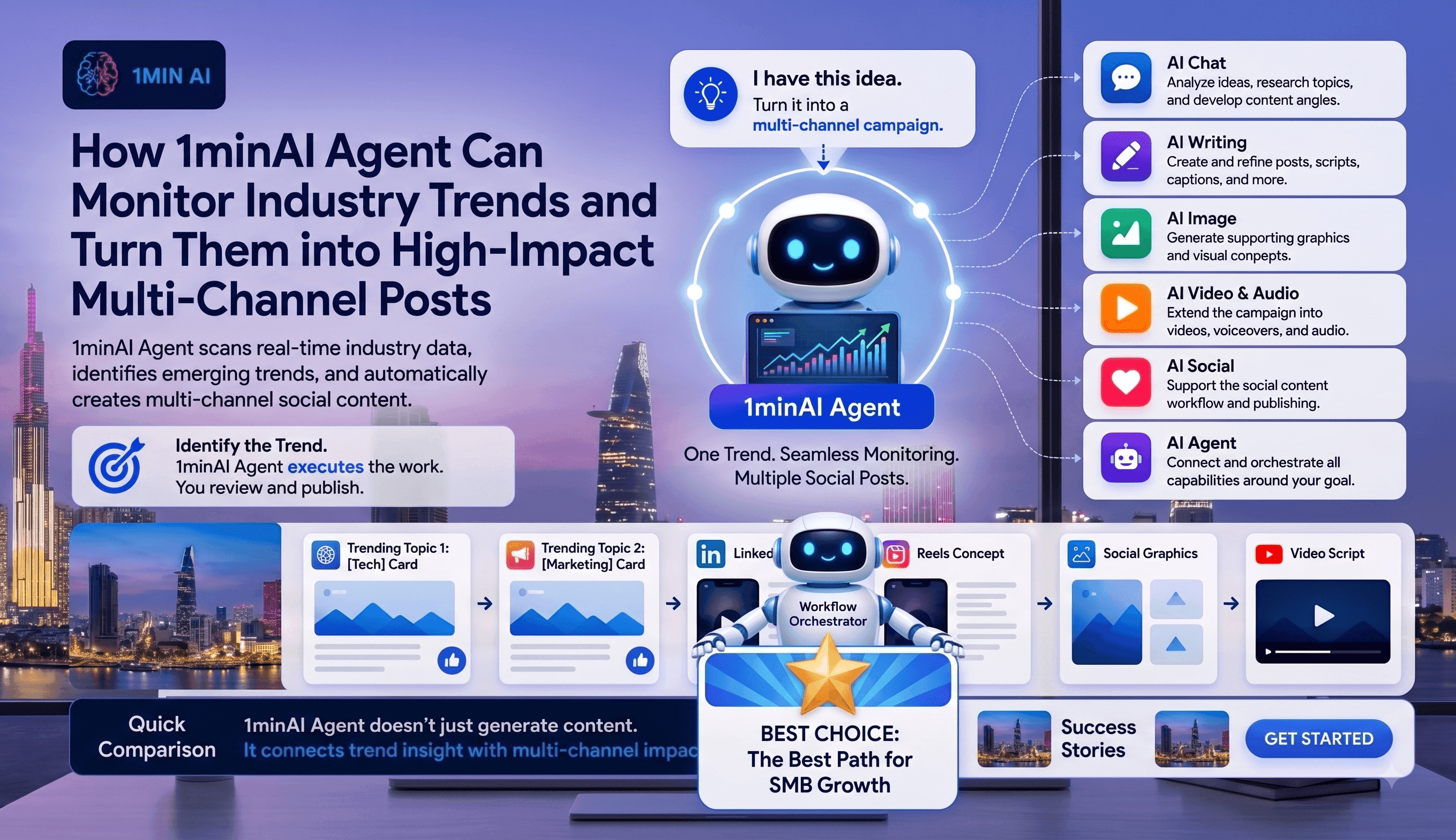 1minAI Agent monitors industry trends, creating high-impact multi-channel posts using AI tools.