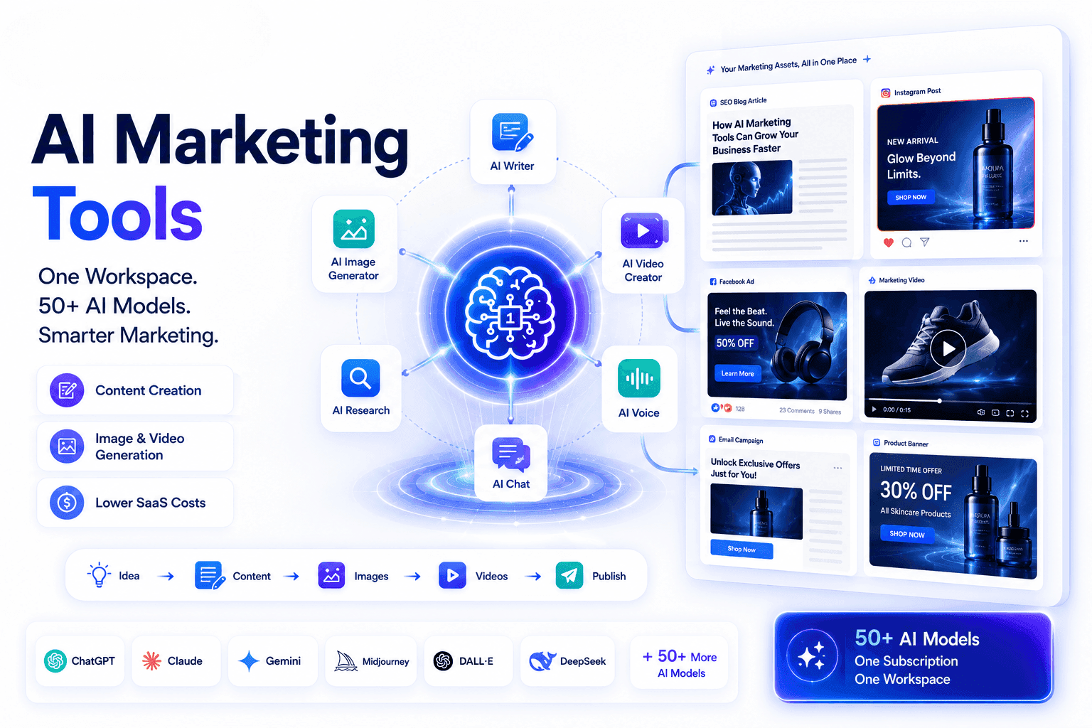 Infographic detailing AI marketing tools, showing different AI models and examples of generated marketing content.