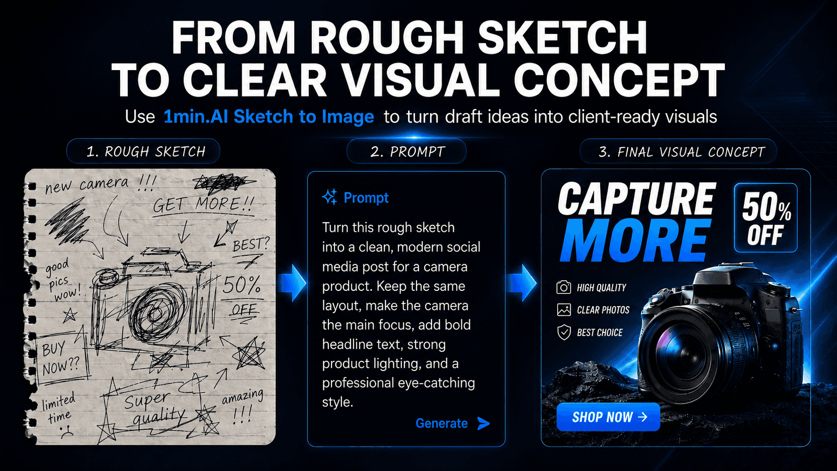 Three-step process from hand-drawn camera sketch, through AI prompt, to final digital advertisement.