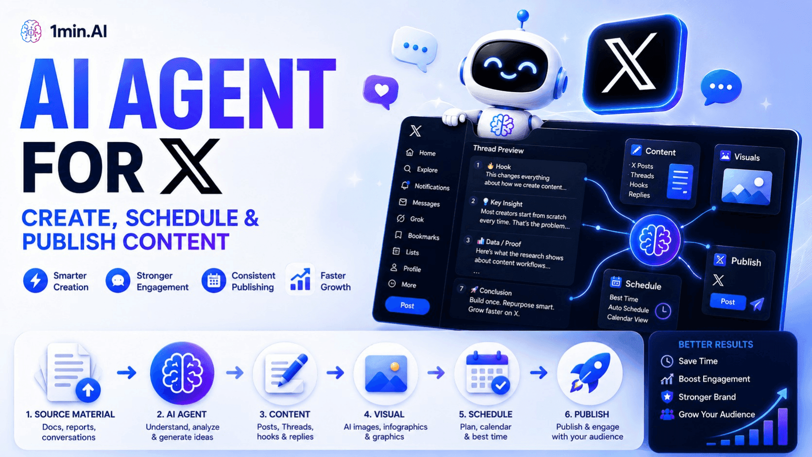 1min.AI's AI Agent for X marketing graphic, detailing content creation and publishing workflow.