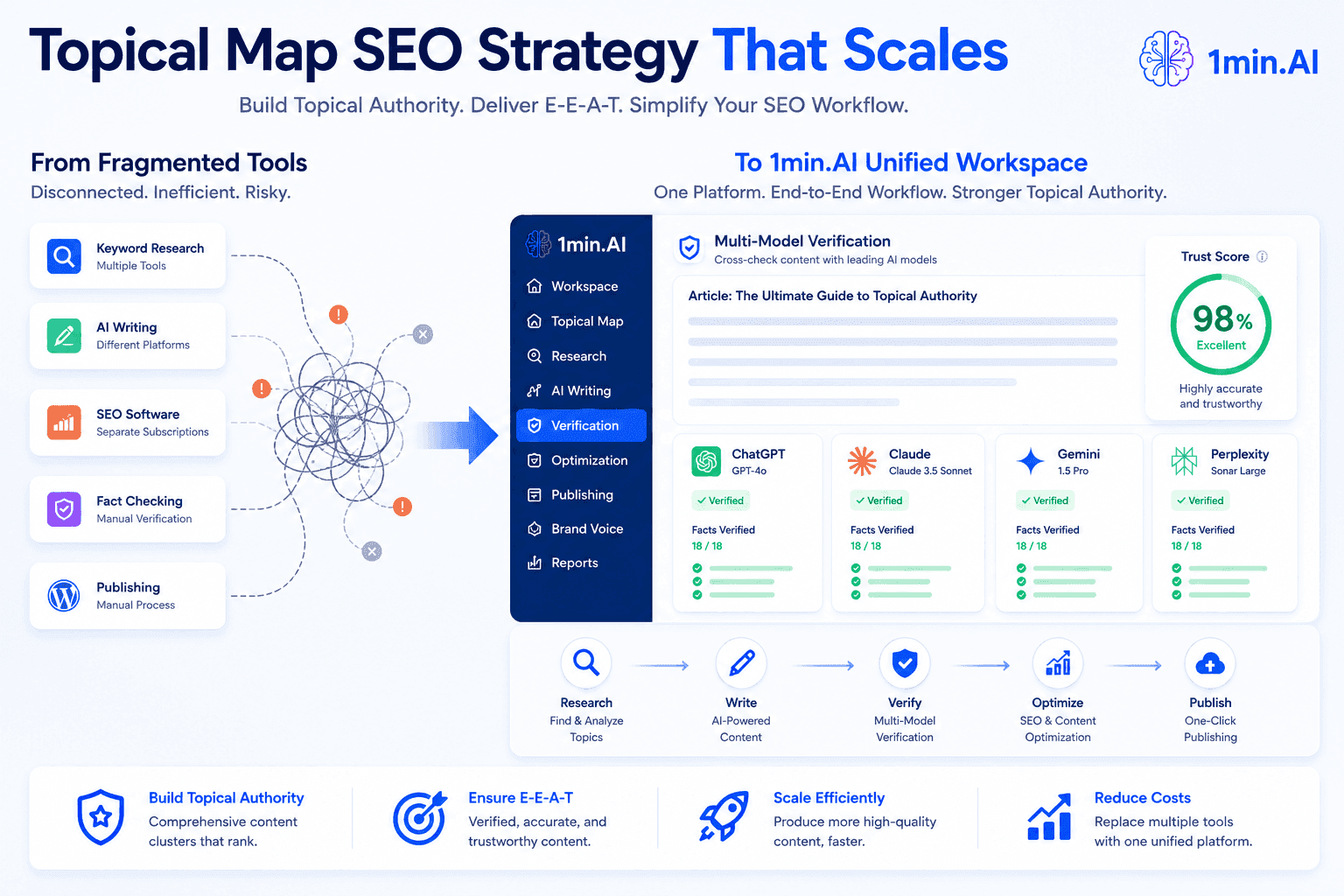 1min.AI diagram illustrates unifying fragmented SEO tools into a scalable, verified topical map strategy.