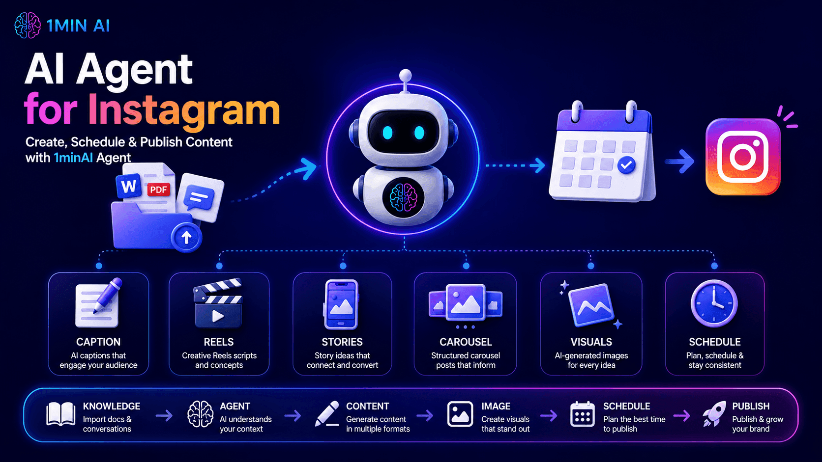 Infographic showing an AI agent creating, scheduling, and publishing diverse content for Instagram.