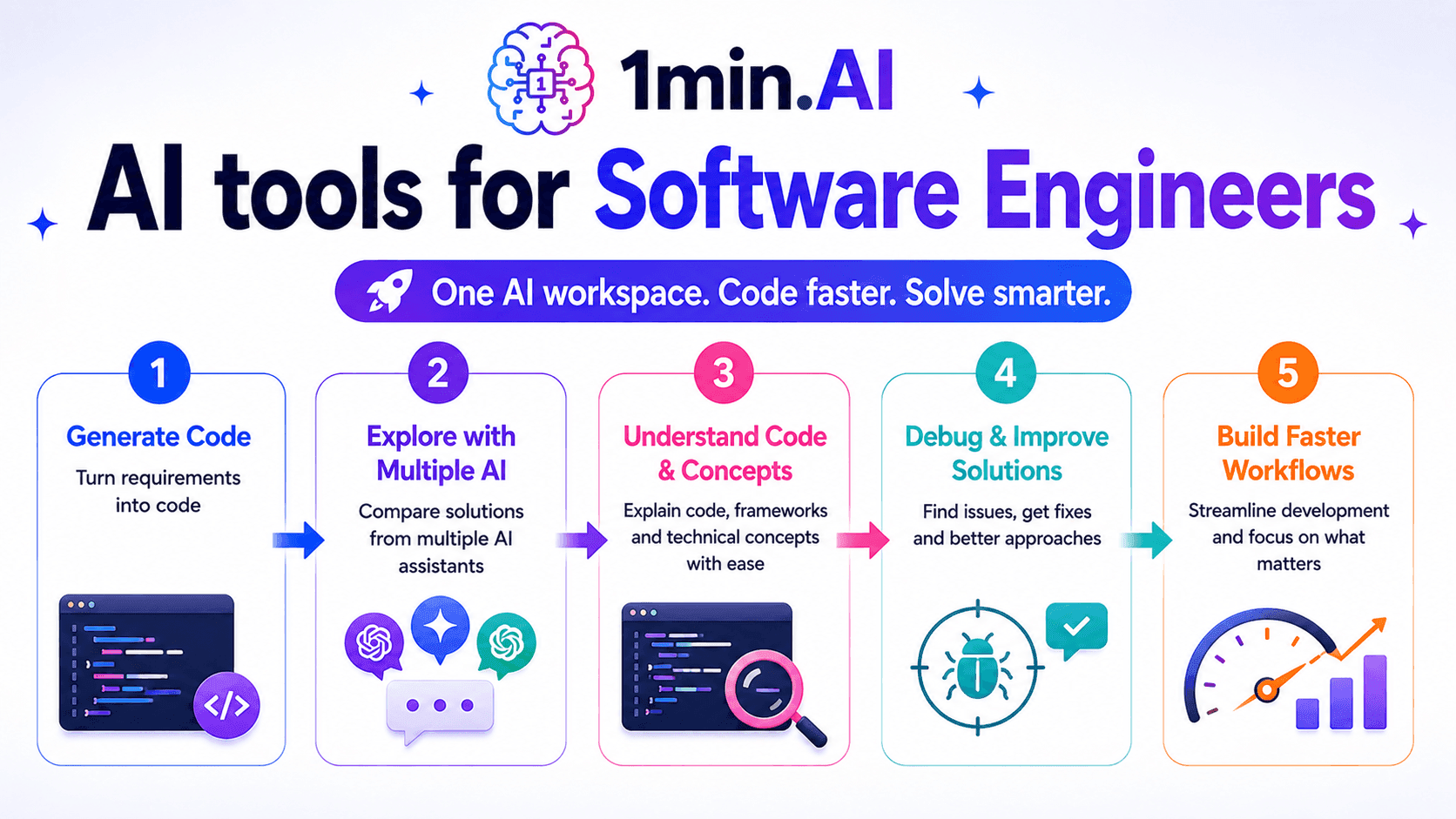 Infographic showing a 1min.AI 5-step AI workflow for software engineers.