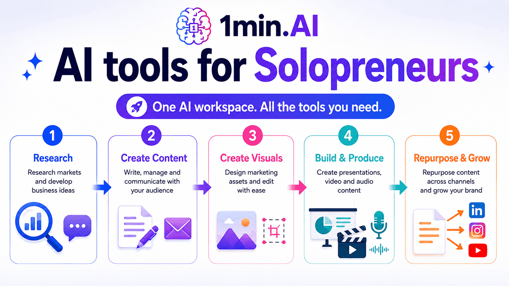 1min.AI AI tools for Solopreneurs, showing a 5-step workflow from research to repurpose.