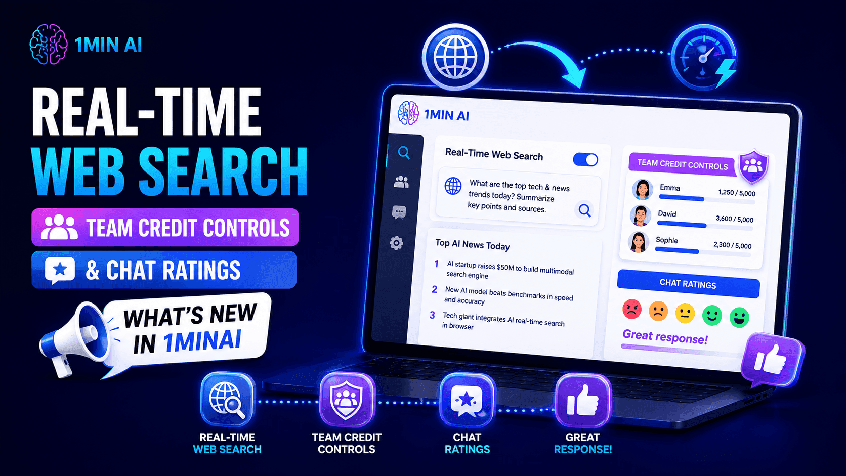 Promotional graphic for 1MIN AI highlighting real-time web search, team credit controls, and chat ratings.