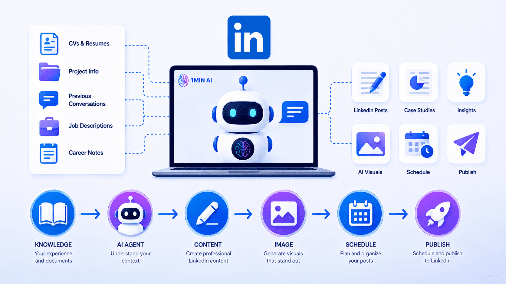A diagram illustrating an AI-powered LinkedIn content creation workflow from knowledge to publishing.