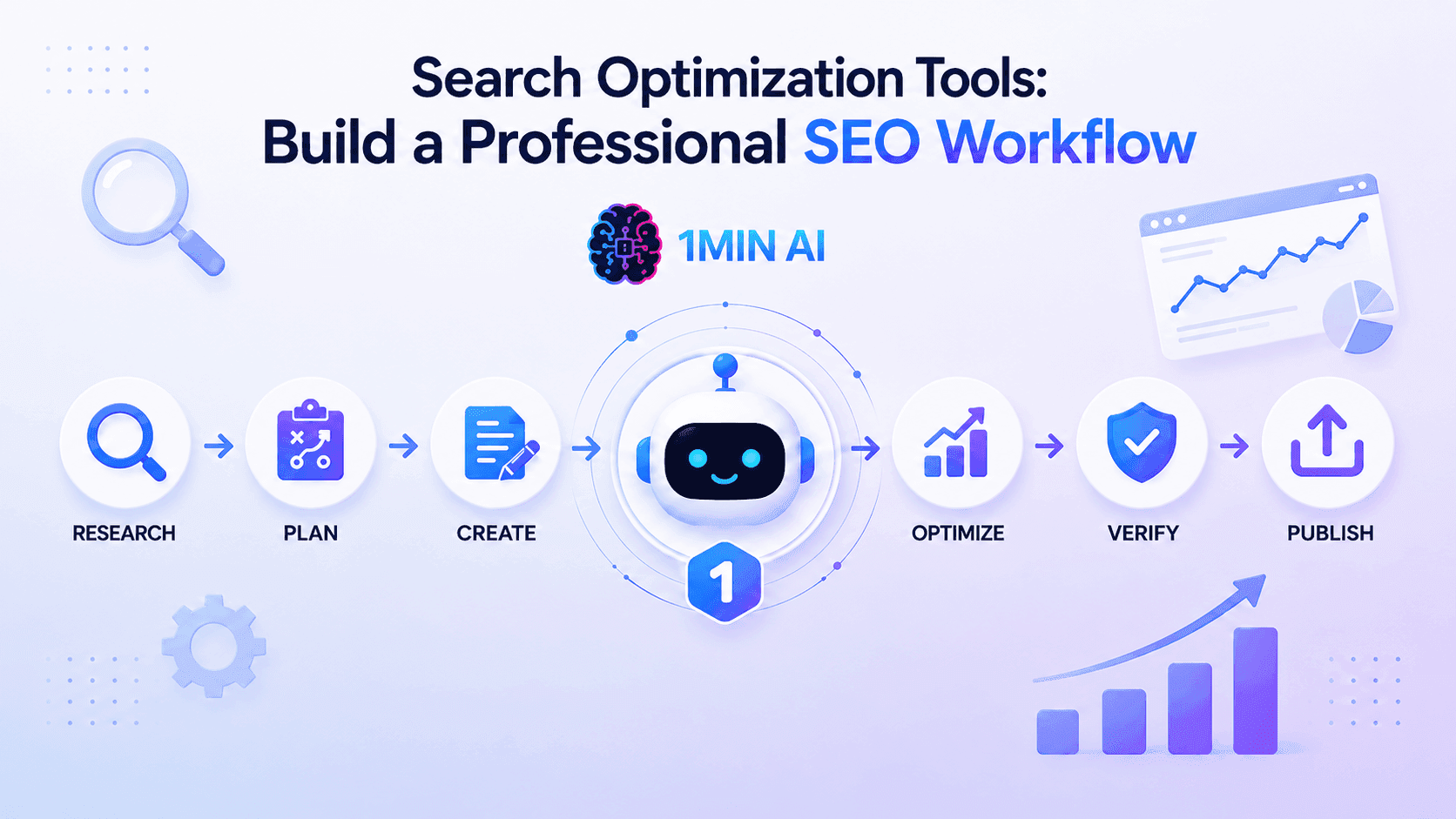 Visual steps illustrating a professional SEO workflow: Research, Plan, Create, AI, Optimize, Verify, Publish.