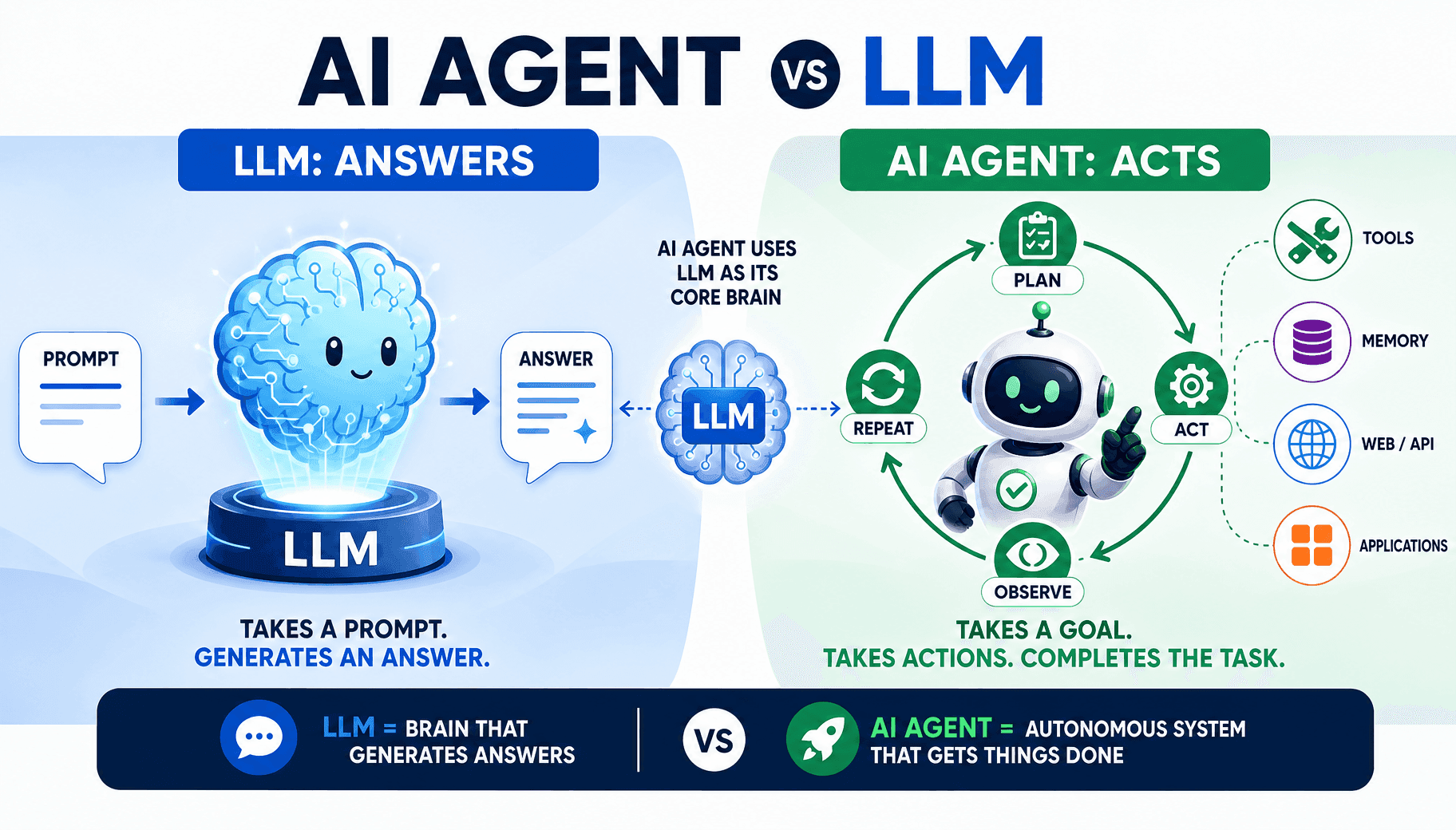 Diagram comparing AI Agents and LLMs, showing LLMs answer prompts and AI Agents act.