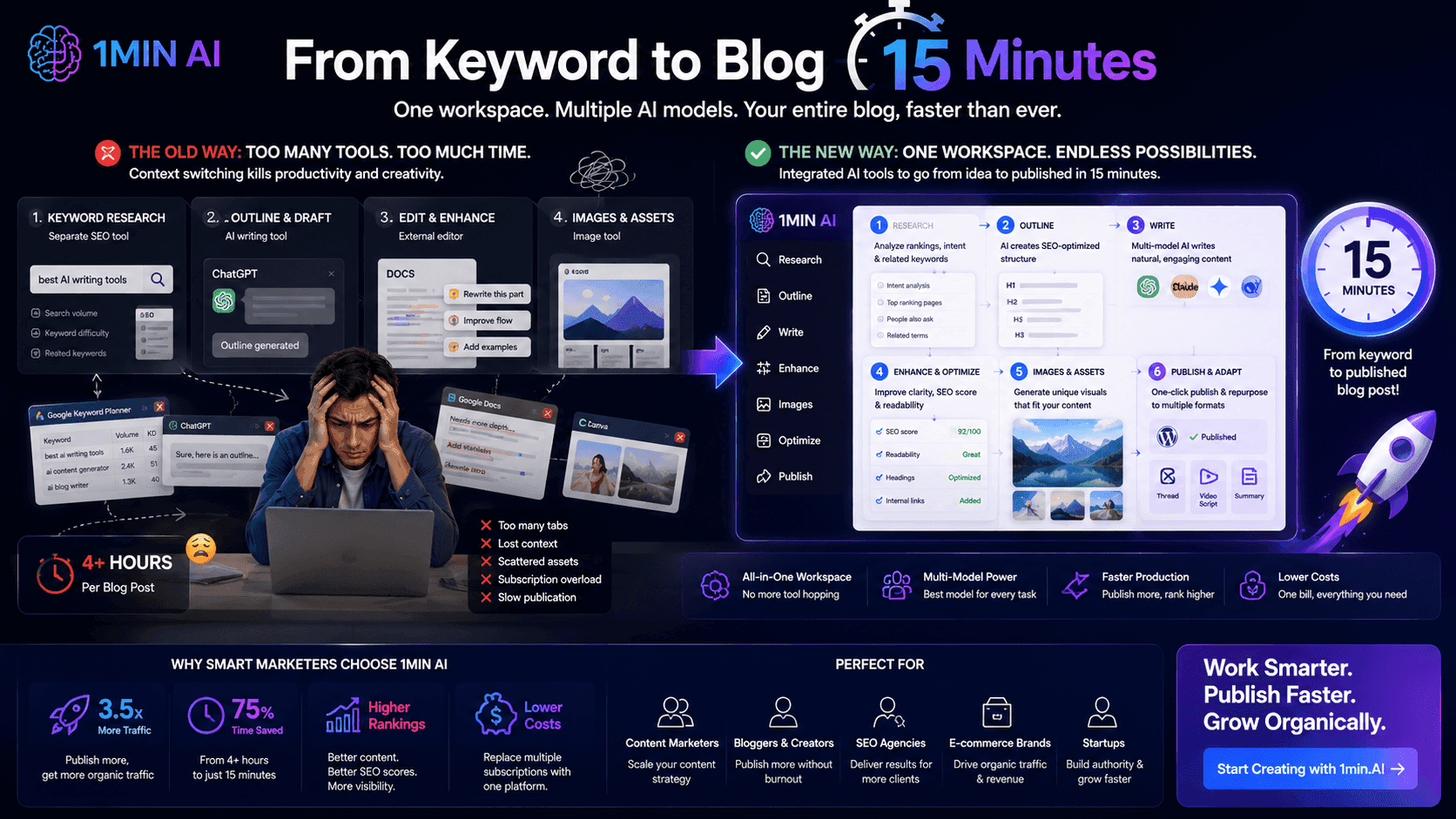 1MIN AI ad illustrates rapid blog creation, comparing manual workflow to efficient 15-minute automation.