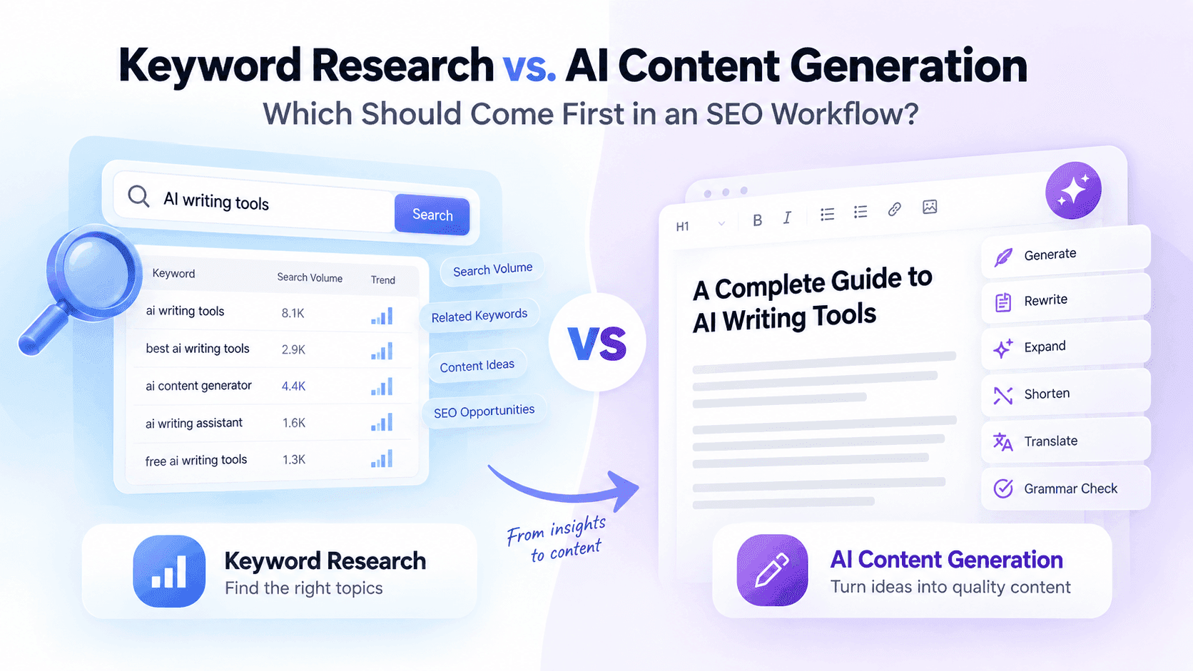 Compares keyword research finding topics with AI content generation creating articles for SEO.