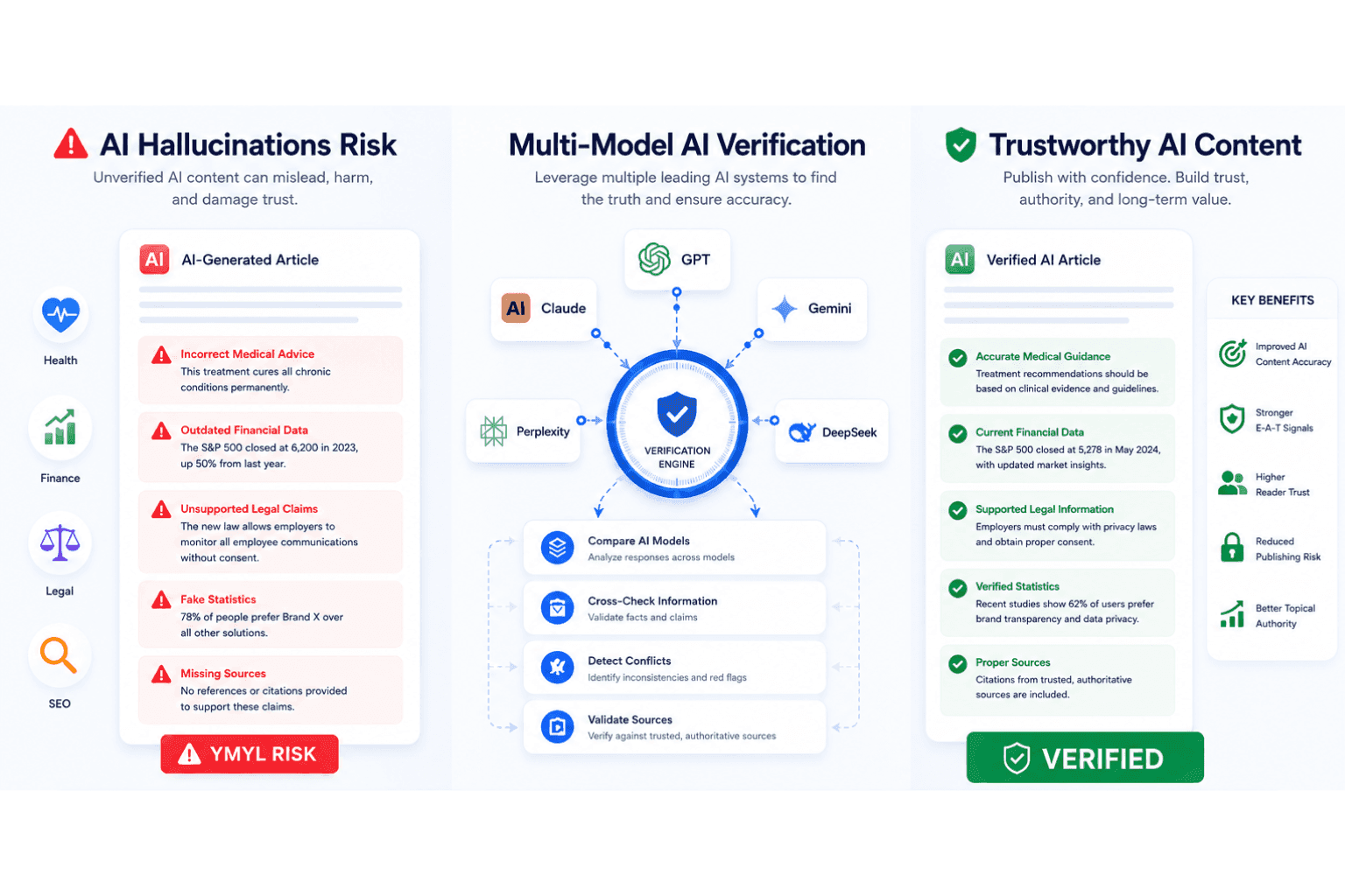 Infographic detailing AI hallucination risks, multi-model verification, and trustworthy content benefits.