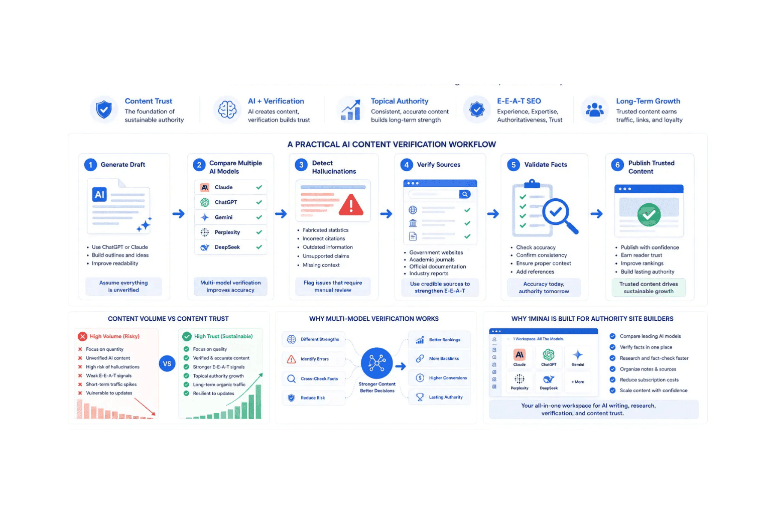 Infographic detailing an AI content verification workflow for SEO and content quality improvement.