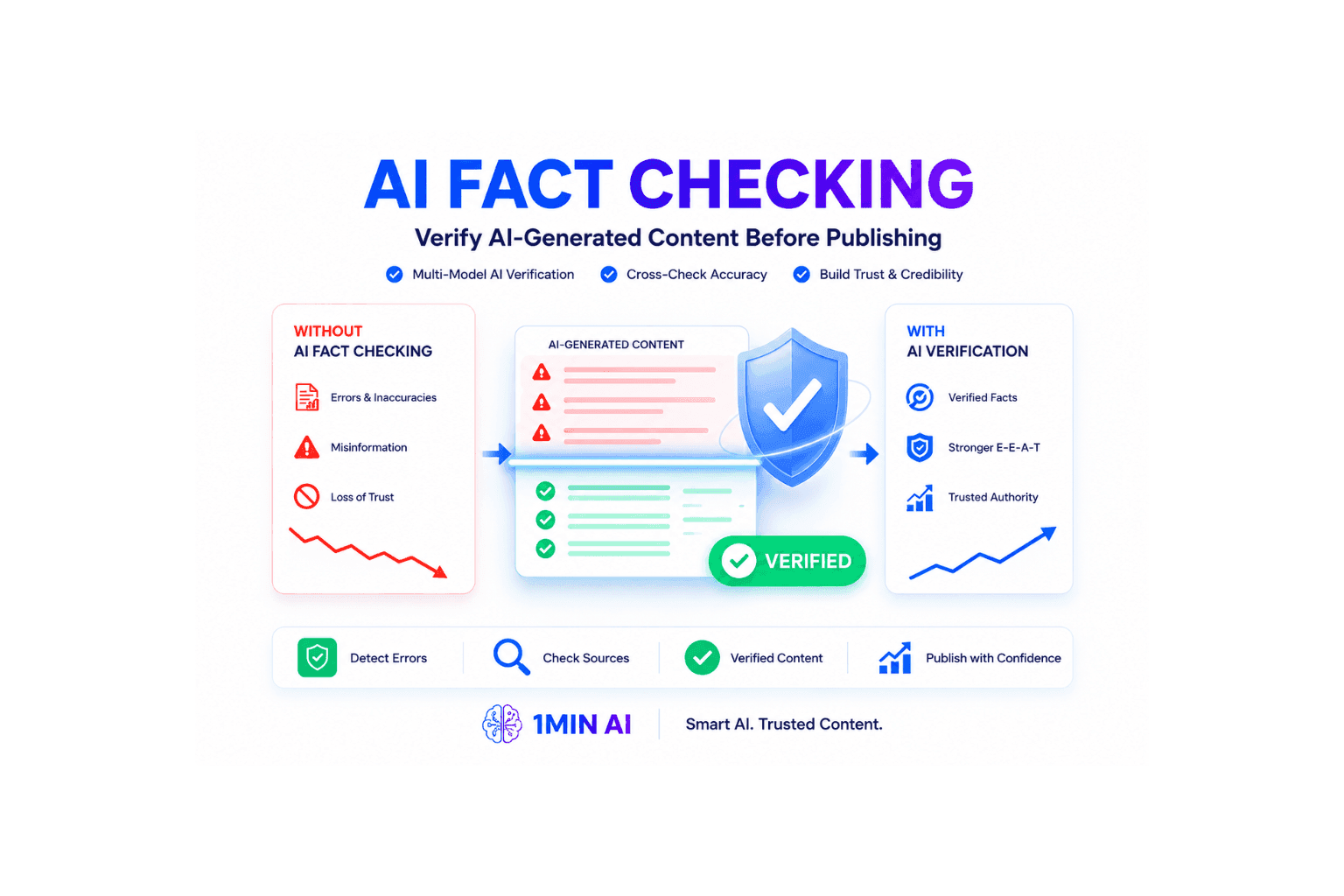 Infographic comparing AI content without and with fact-checking, highlighting verification benefits.