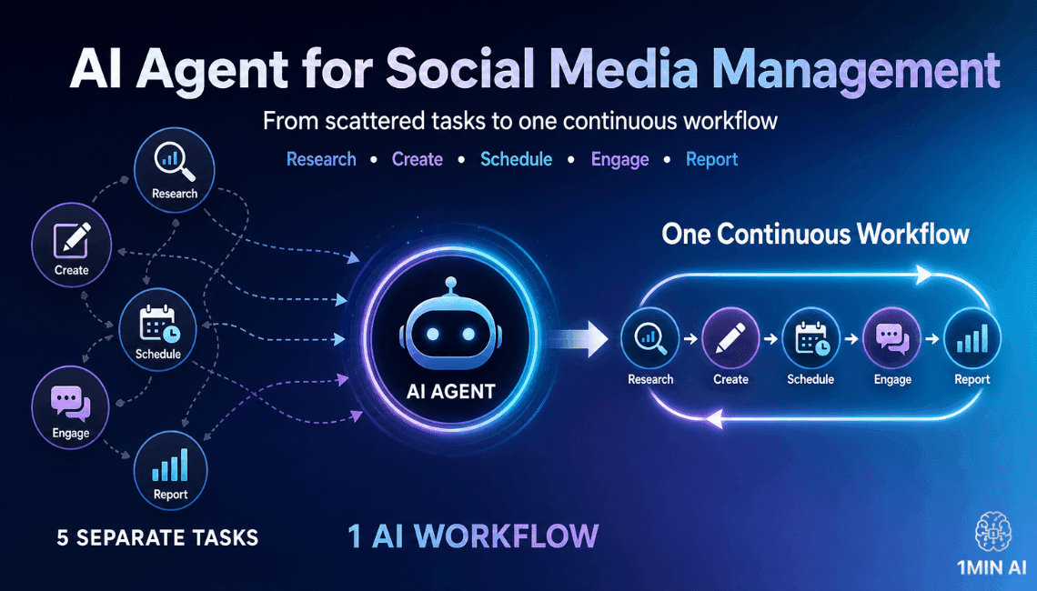 Diagram illustrating an AI agent integrating separate social media tasks into a continuous workflow.