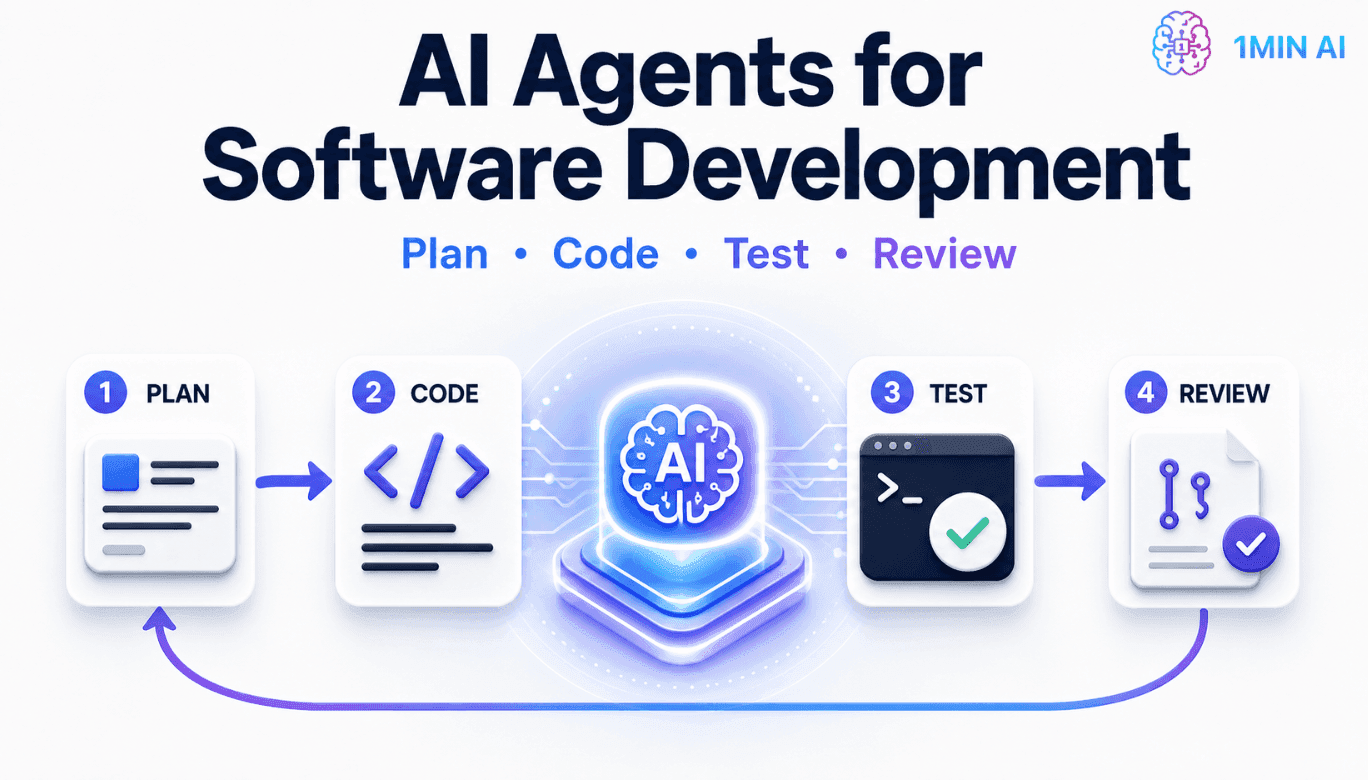 AI Agents for Software Development workflow diagram showing Plan, Code, Test, Review steps.