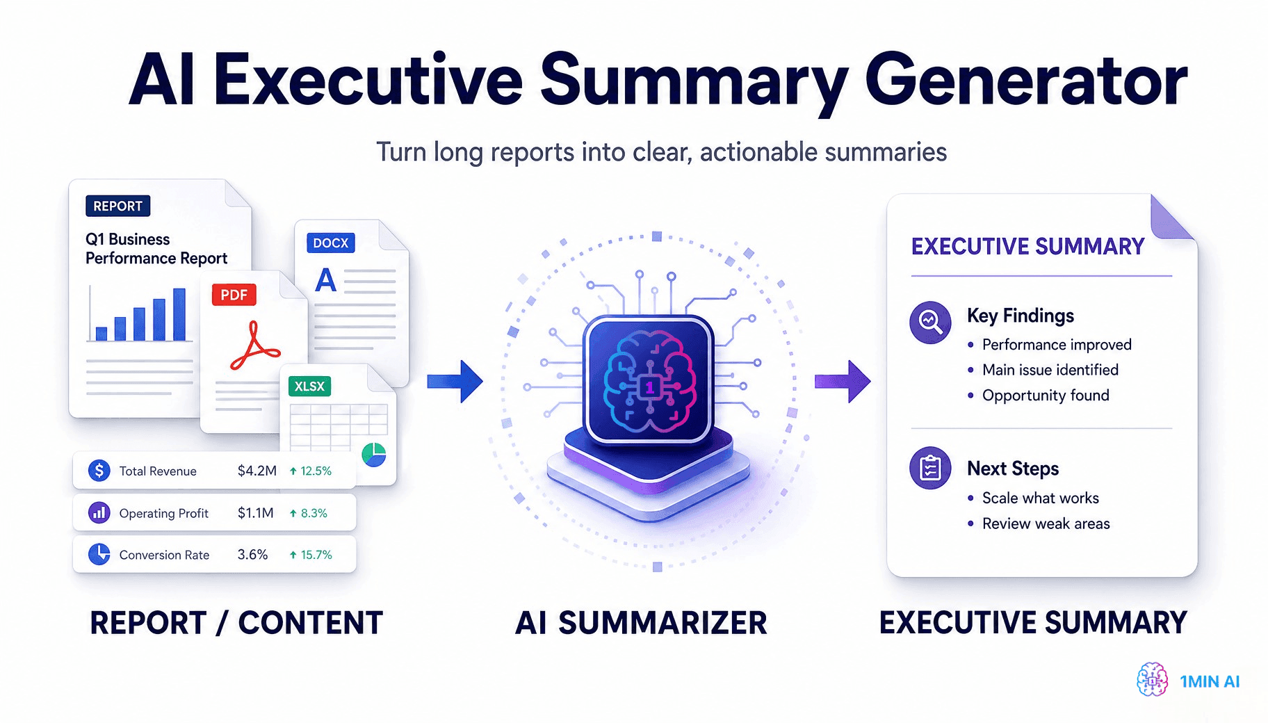 Diagram showing an AI Executive Summary Generator converting reports into concise summaries.