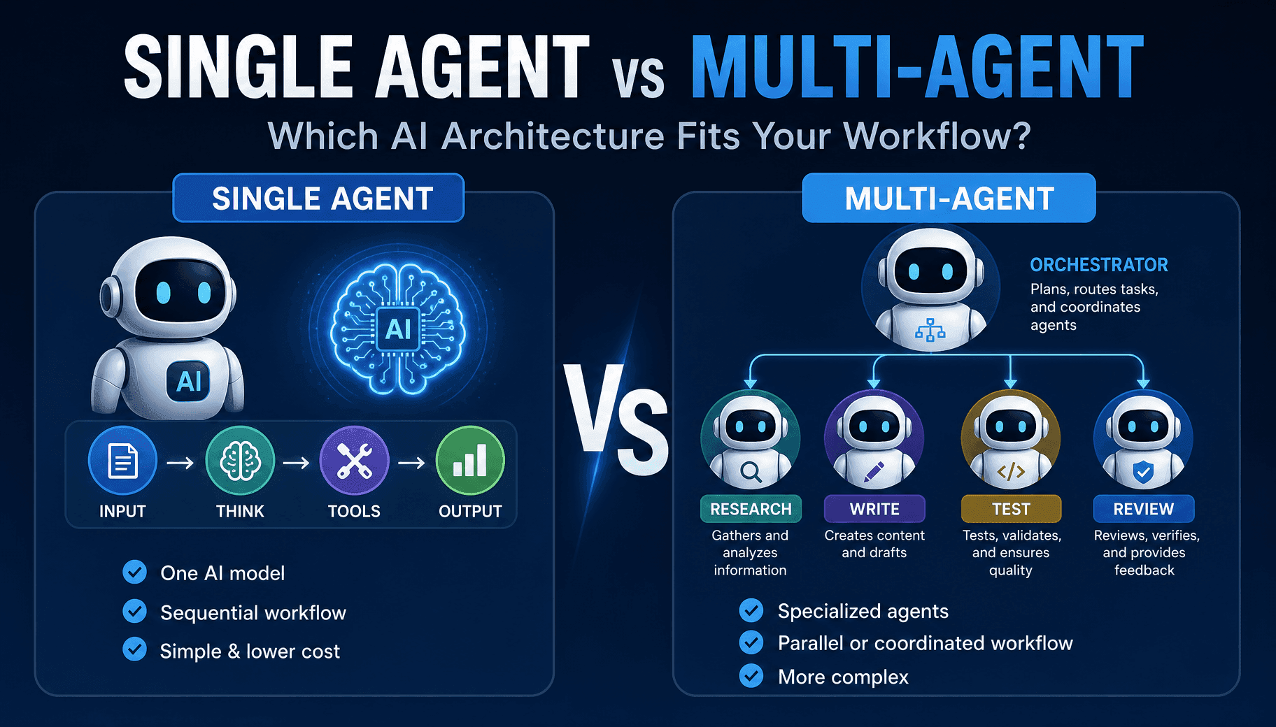 Infographic comparing single-agent AI architecture with its multi-agent counterpart, showing workflow differences.