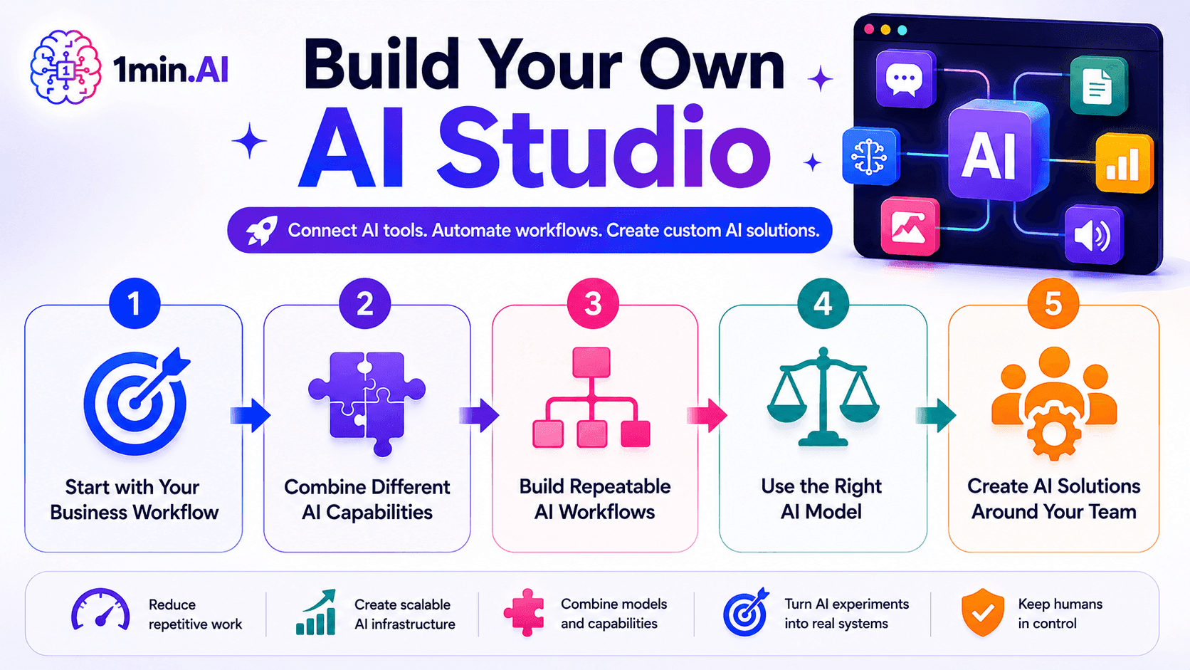 Infographic from 1min.AI detailing five steps to build your own AI Studio.