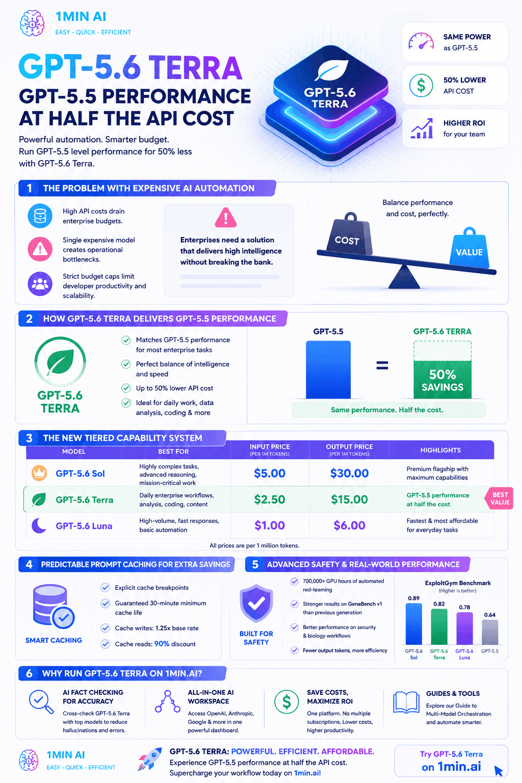 Infographic comparing GPT-5.6 TERRA performance and API cost against GPT-5.5.