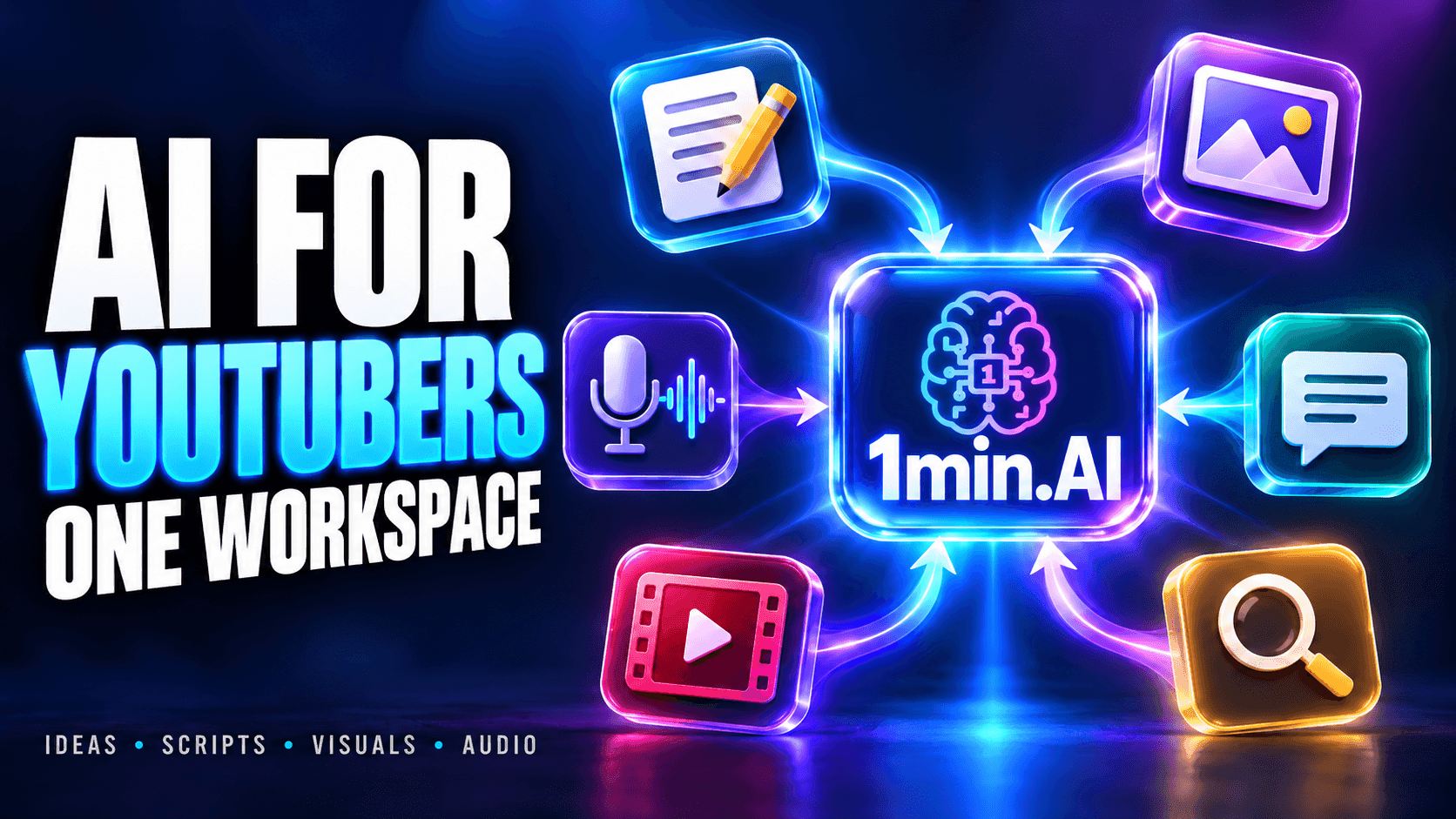 AI tools for scripts, visuals, audio, captions, video, and research connected to a central 1min.AI workspace.