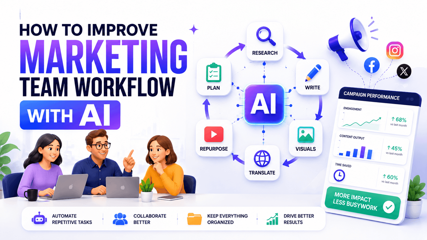 Graphic depicting AI streamlining marketing team workflow with research, writing, visuals, and collaboration.