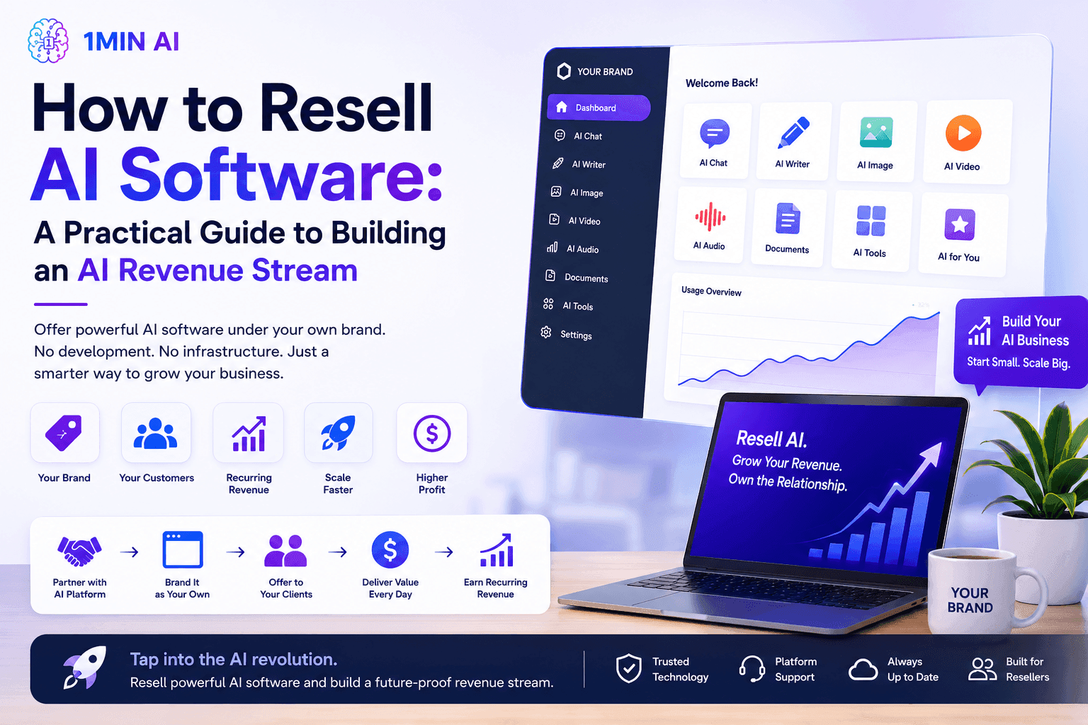 Graphic titled 'How to Resell AI Software' with a laptop displaying a business dashboard.
