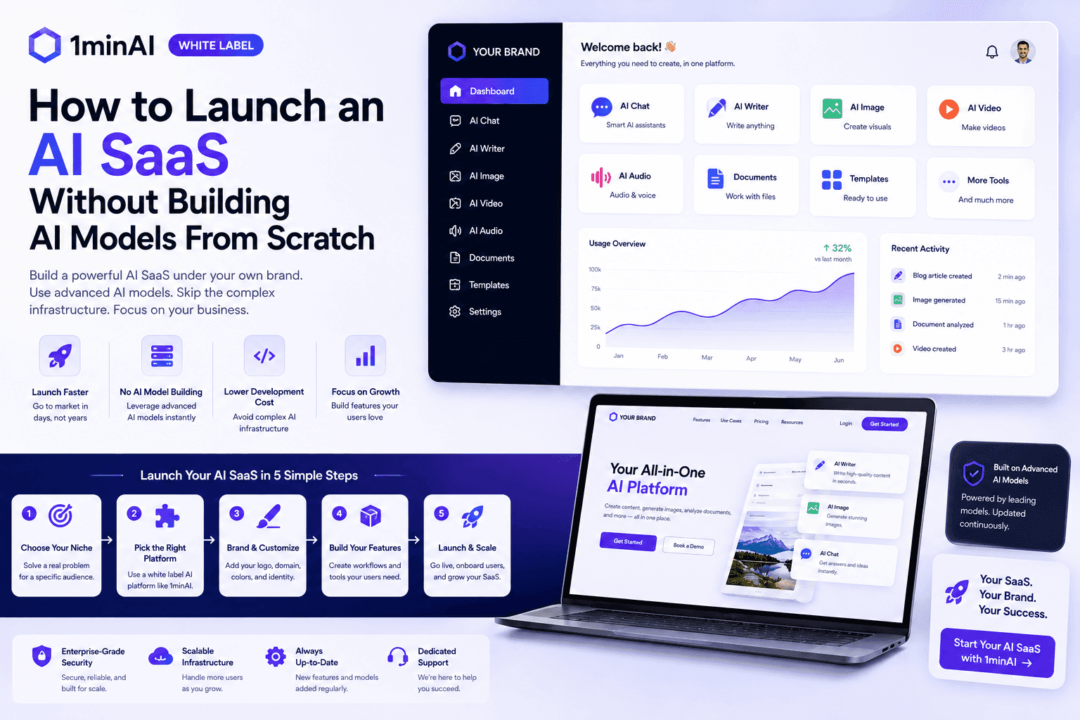 1minAI graphic: 'How to Launch AI SaaS Without Building AI Models From Scratch'.