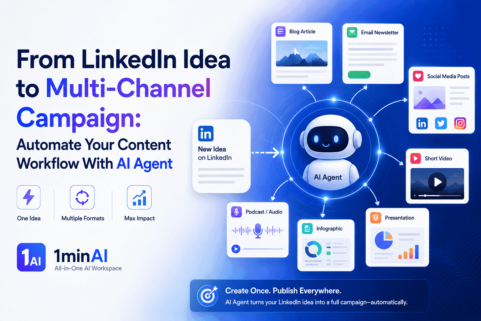 AI Agent automates multi-channel content campaigns from a single LinkedIn idea, generating diverse formats.