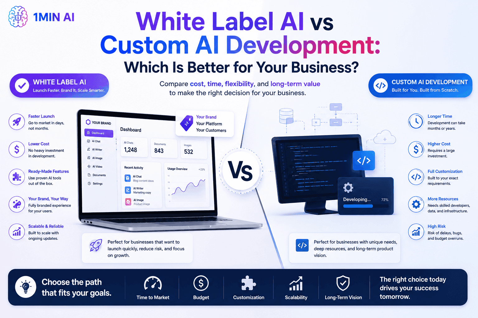 Infographic comparing White Label AI and Custom AI Development for businesses, highlighting features and benefits.