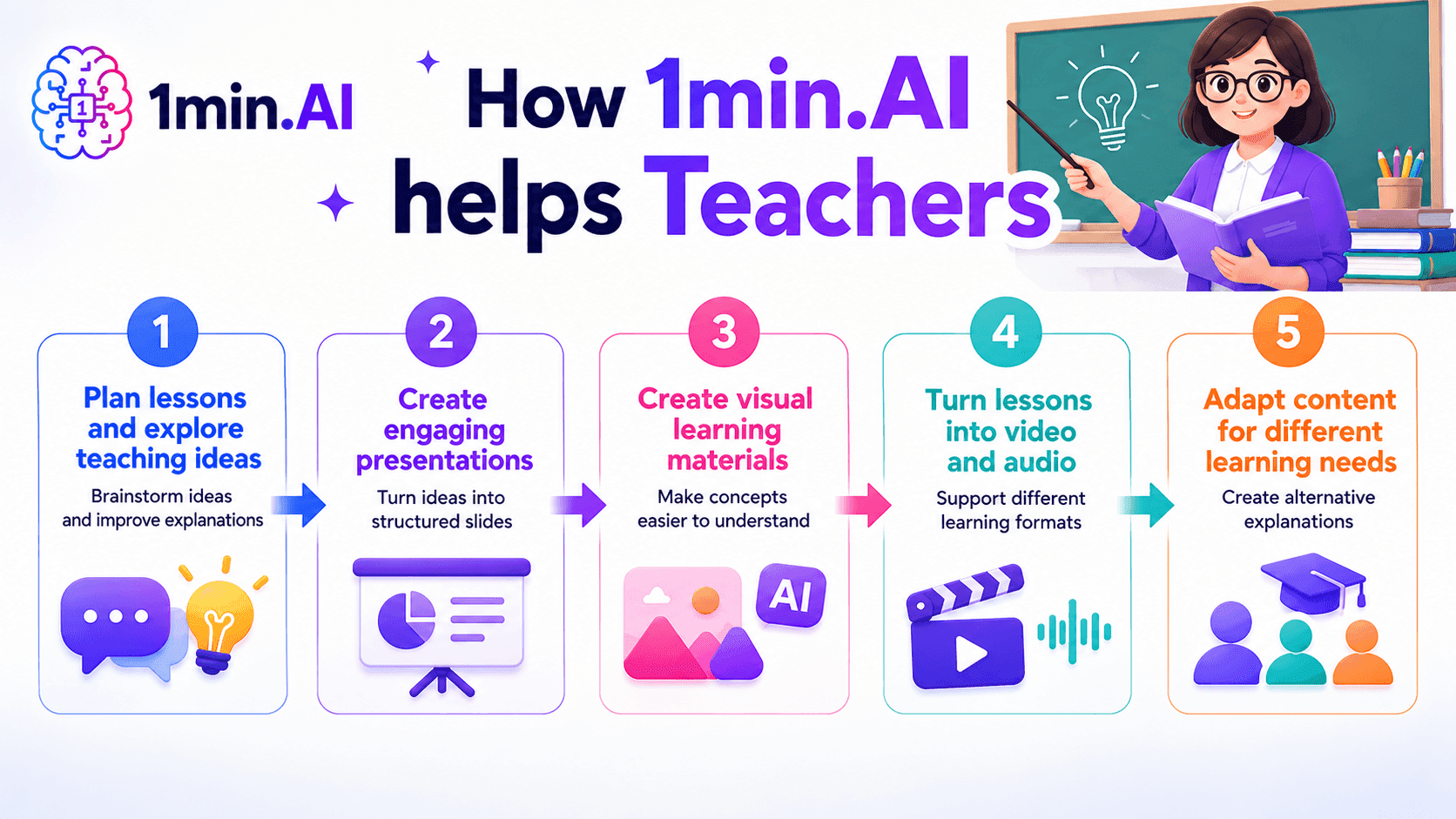 1min.AI helps teachers plan lessons, create engaging presentations, visuals, video, and adapt content.