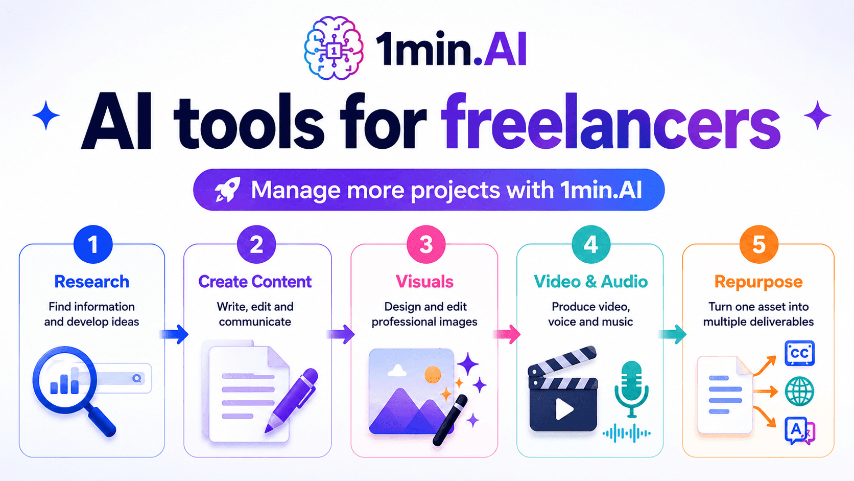 Infographic showing 1min.AI tools for freelancers, outlining a 5-step creative workflow.