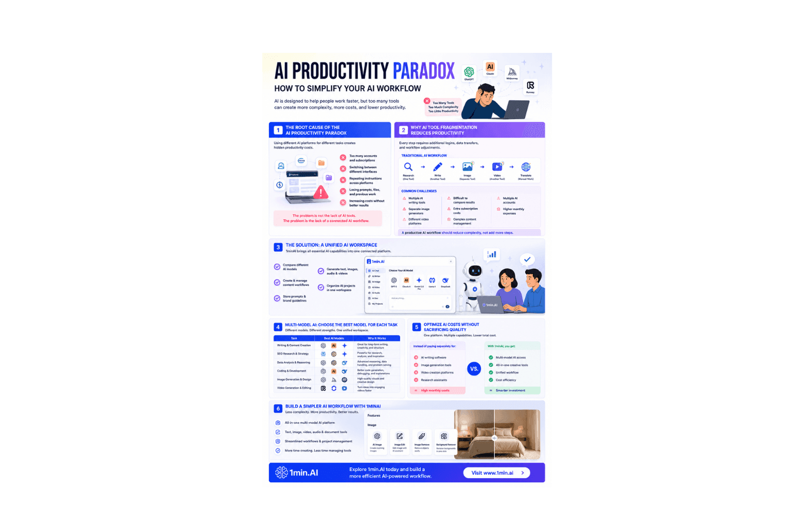 Infographic: AI Productivity Paradox, strategies to amplify AI workflow and boost productivity.