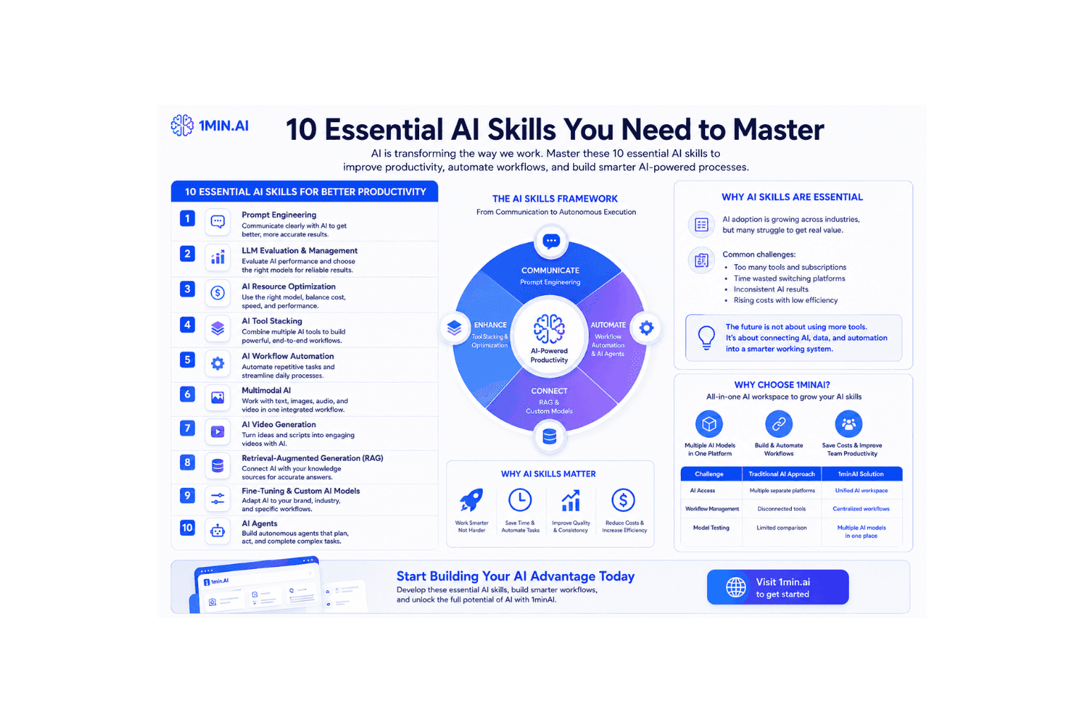 Infographic detailing 10 essential AI skills and their importance for career growth and mastery.