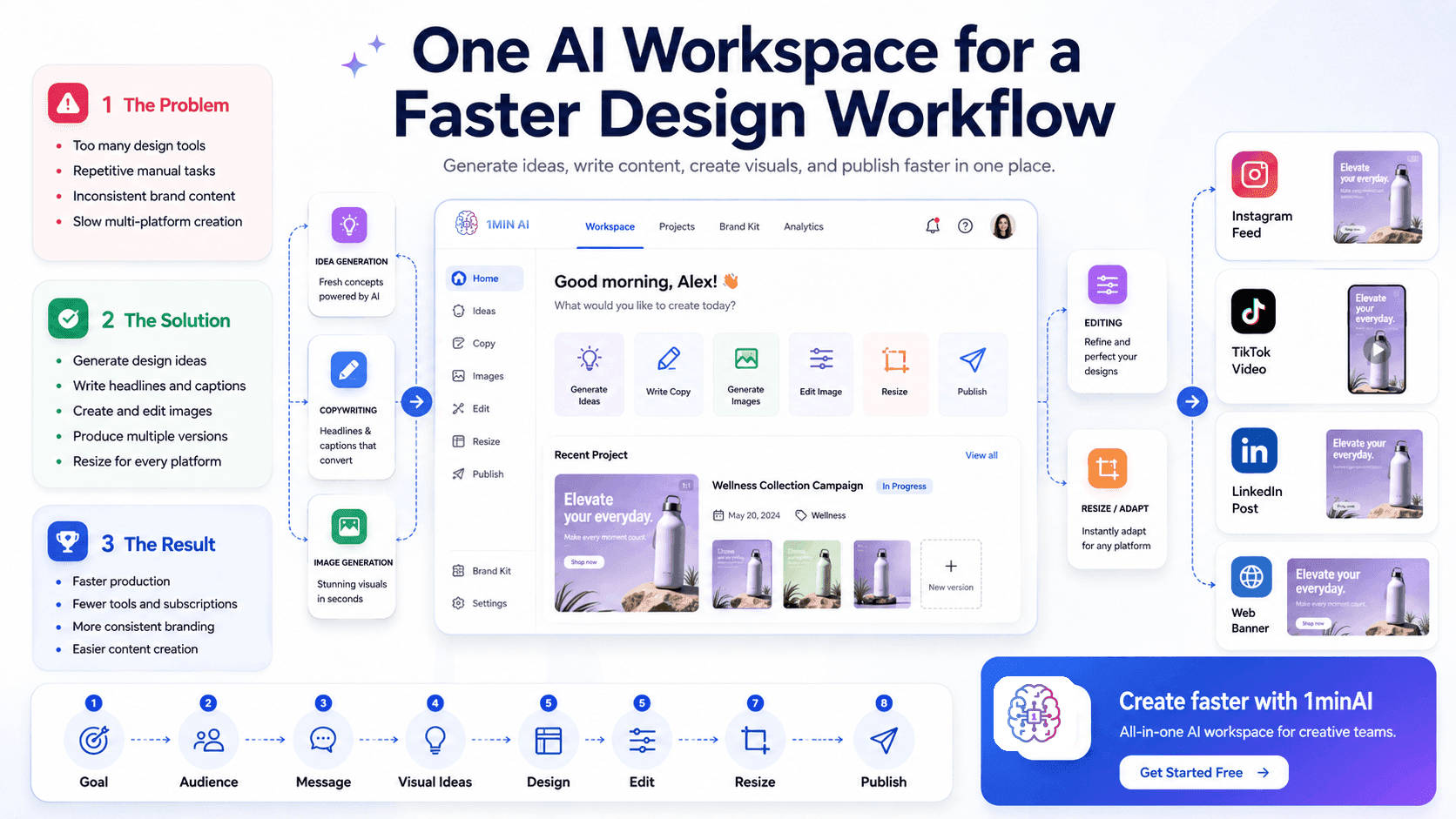 One AI Workspace for a Faster Design Workflow, illustrating design, content, and publishing tools.